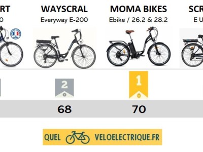 Vélo de Ville Femme ⭐ max 1000€ ⚡️ Les meilleurs vélos 2024
