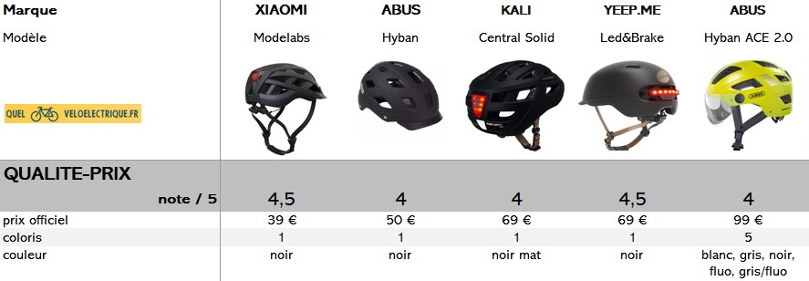 comparatif casque vélo LED note qualité prix