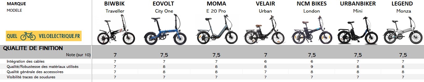 10 Comparatif 2021 vélo électrique pliable - 1500€ 10. Qualité de Finition