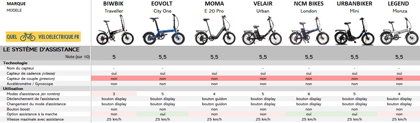 2 Comparatif 2021 vélo électrique pliable - 1500€ 2. Le système d'assistance