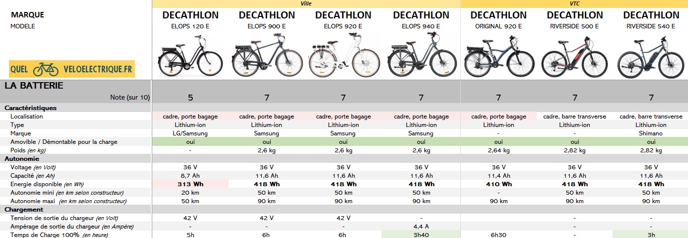 2021 Comparatif vélo électrique Ville et VTC DECATHLON 3. La Batterie