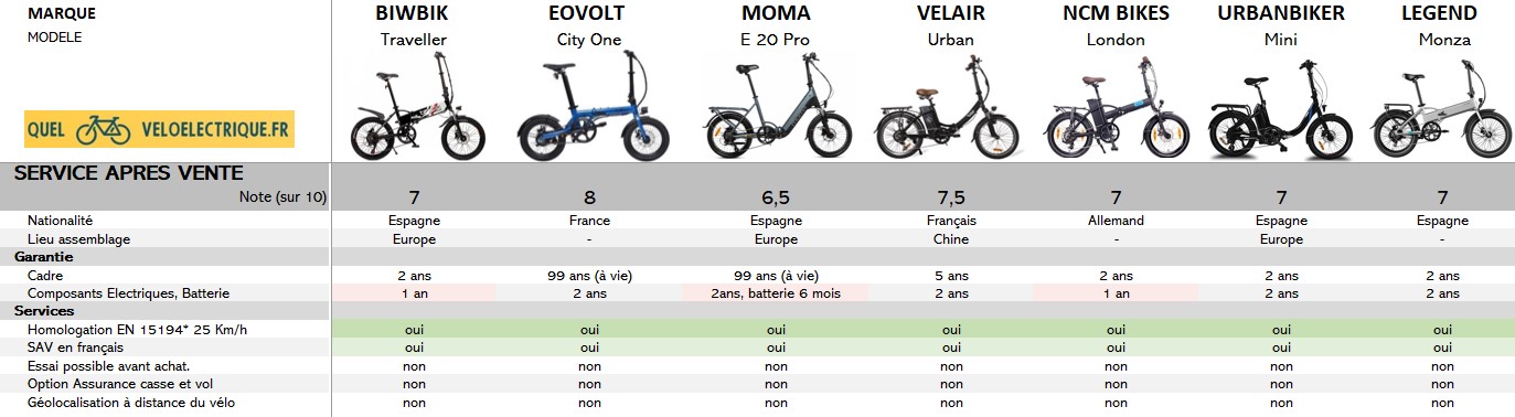 9 Comparatif 2021 vélo électrique pliable - 1500€ 9. Le SAV