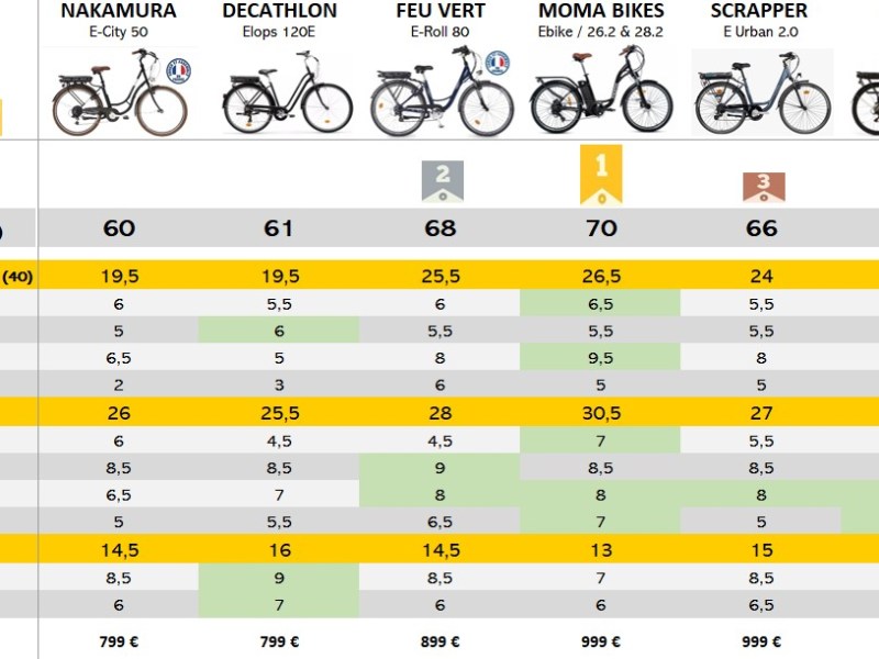 VAE VILLE Femme 🔎 max 1000€ ⚡️ Comparatif 2024