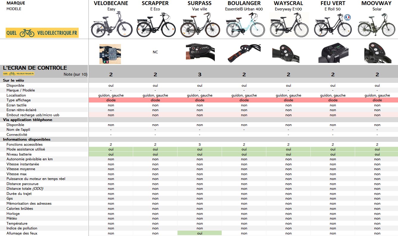 OK Comparatif VAE max 750€ vélo électrique moins cher 4. Ecran de Contrôle