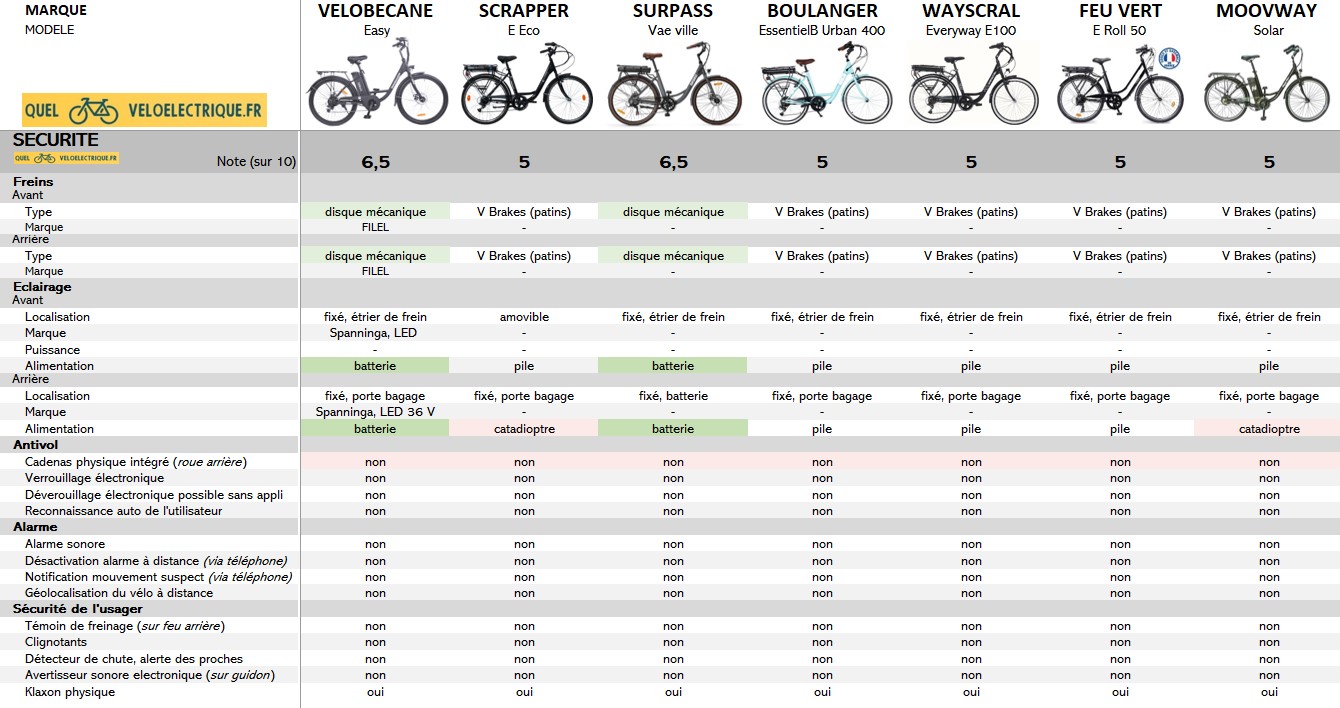 OK Comparatif VAE max 750€ vélo électrique moins cher 8. Sécurité
