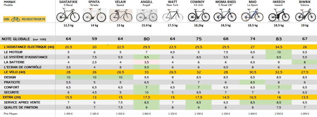 🔎 [ VAE VILLE Homme ] 🏙️  ✔️ Vélo électrique léger : max 20 kg ⚡️  Comparatif 2023