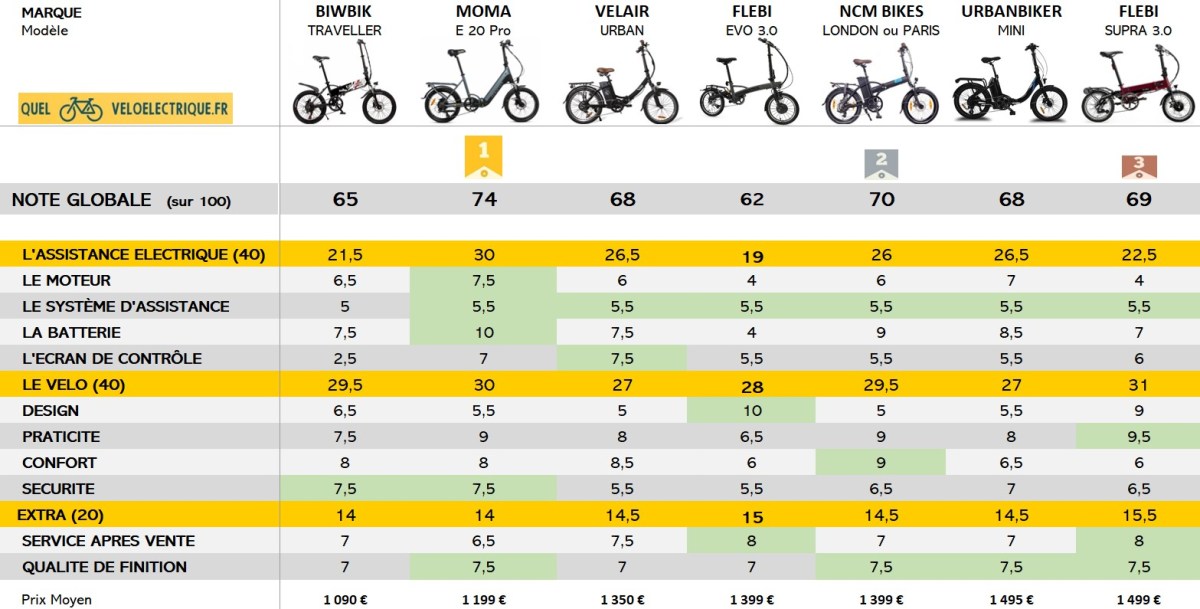 Comparatif Vélo pliant max 1500€ Notes globales