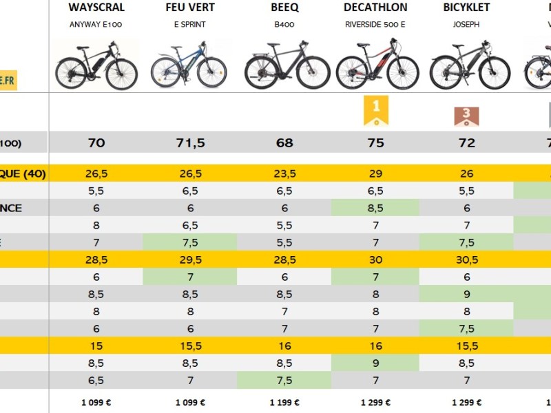 Comparatif 2026 des VTC électriques Homme  🔎 budget : max 1500€
