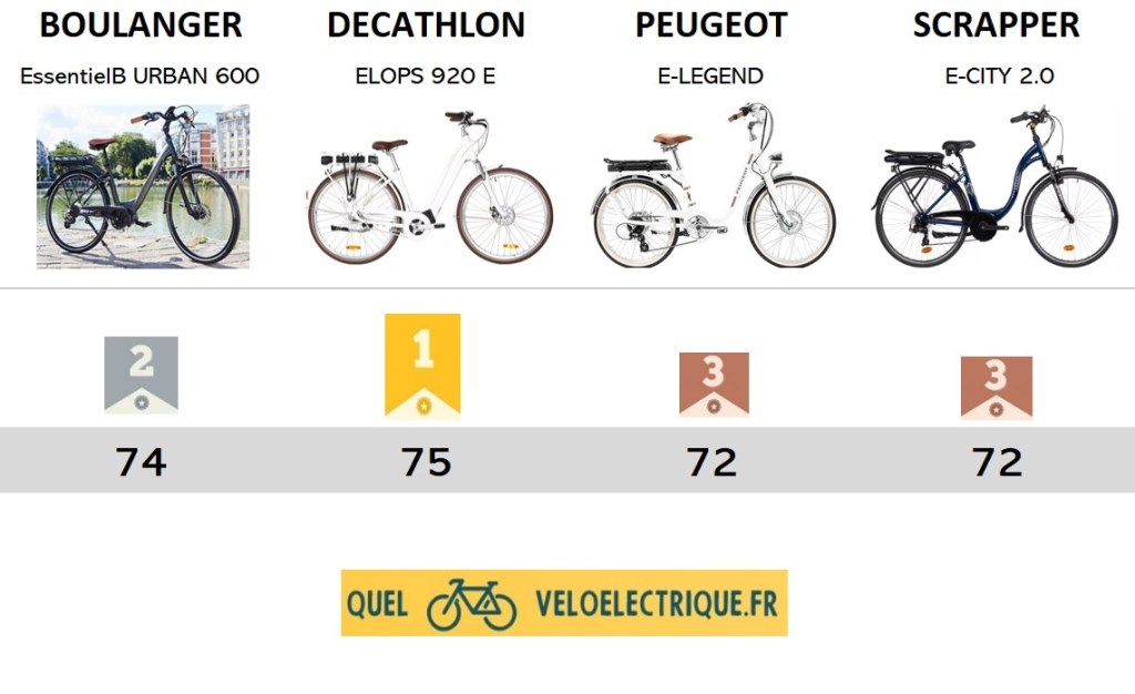 VAE VILLE Femme ⭐ max 1500€ ⚡️ Les meilleurs vélos 2024