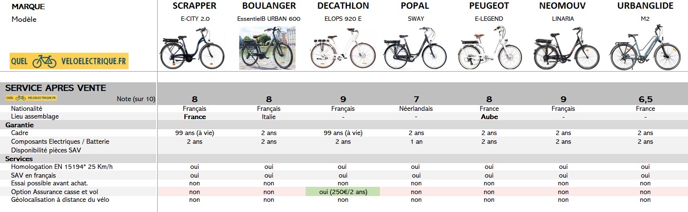Comparatif 2022 - Vélo électrique Ville Femme 1500€ - SAV
