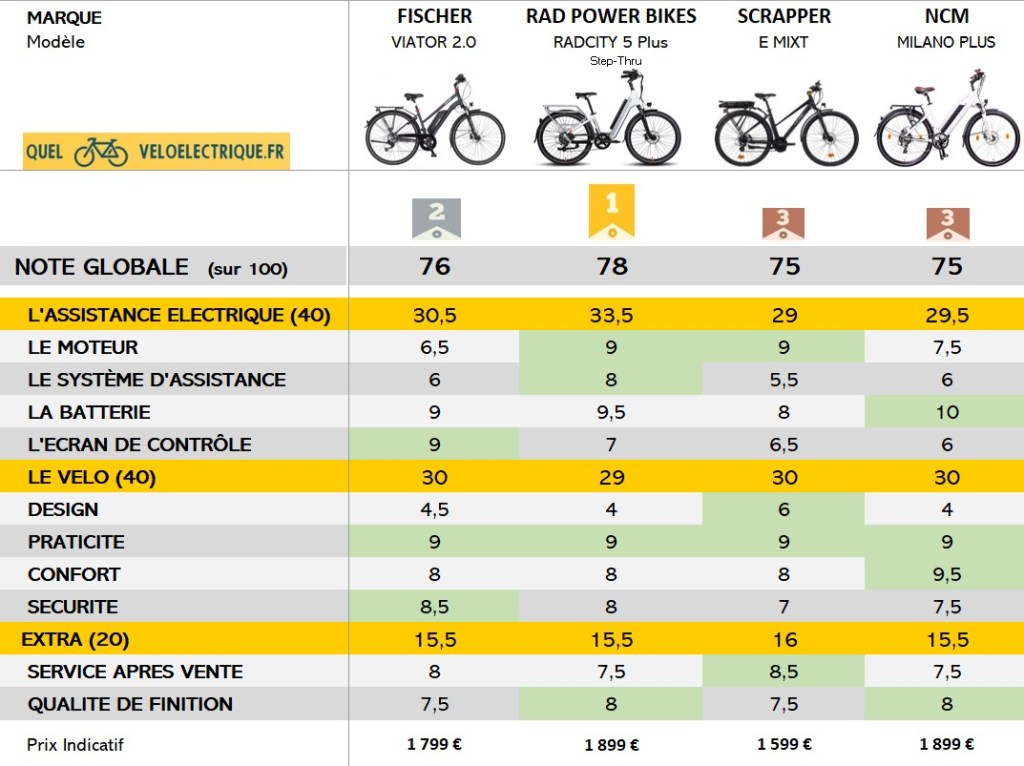 VTC électrique Femme ⚡️max 2000 euros ⭐ Les 4 meilleurs vélos 2026 — free download