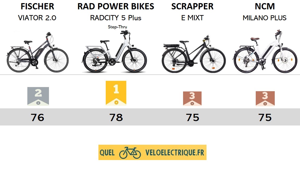⭐ [ VTC électrique Femme ] 🚵 max 2000€ ⚡️  Les meilleurs vélos 2023
