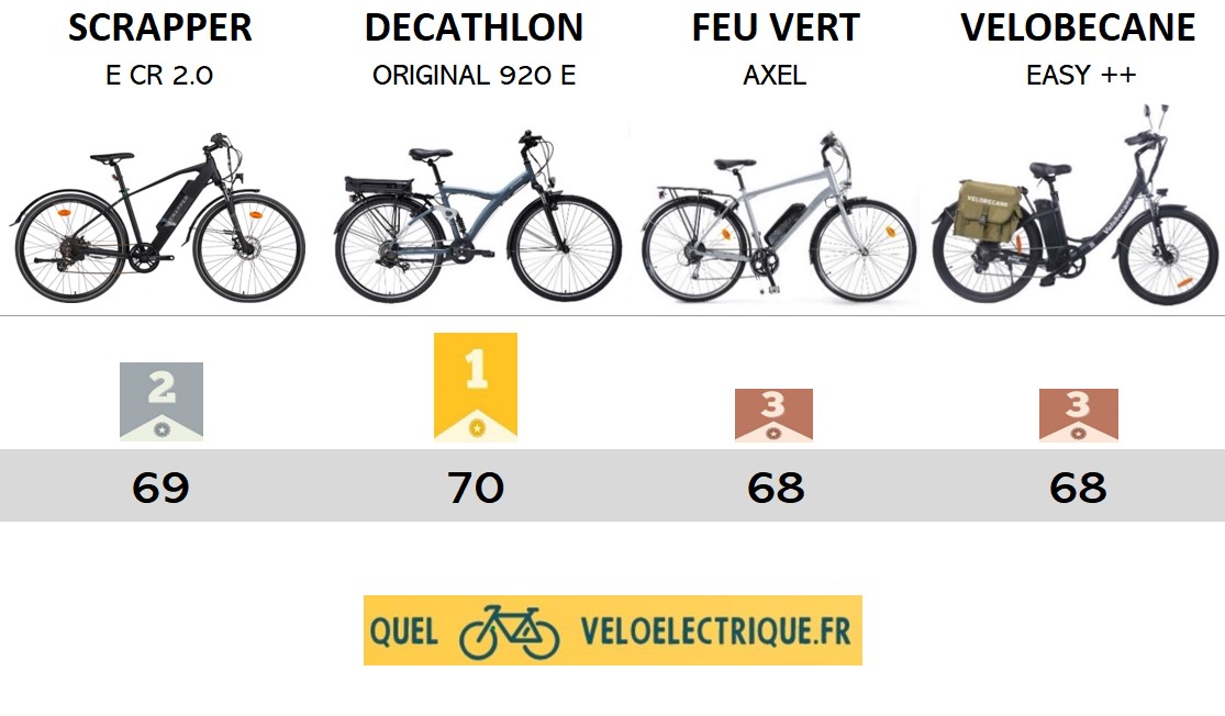 ⭐ [ VTC électrique ] 🚵✔️ max 1000€ ⚡️ Les meilleurs vélos 2022