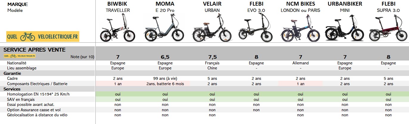  Comparatif 2022 vélo électrique pliable - 1500€ 9. Le SAV